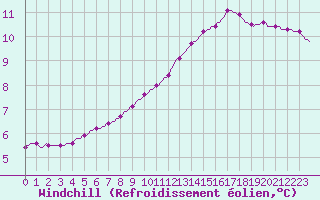 Courbe du refroidissement olien pour Charleville-Mzires / Mohon (08)