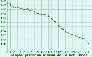 Courbe de la pression atmosphrique pour Horrues (Be)