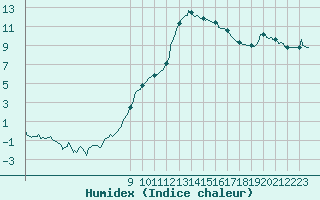 Courbe de l'humidex pour Lans-en-Vercors (38)