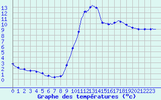 Courbe de tempratures pour Quimperl (29)