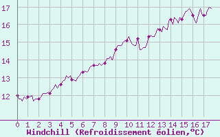 Courbe du refroidissement olien pour Archingeay (17)