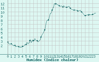 Courbe de l'humidex pour Brigueuil (16)