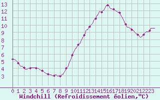 Courbe du refroidissement olien pour Hazebrouck (59)