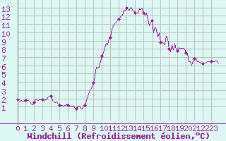 Courbe du refroidissement olien pour Anglars St-Flix(12)