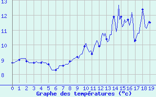 Courbe de tempratures pour Saint-Jean-des-Ollires (63)