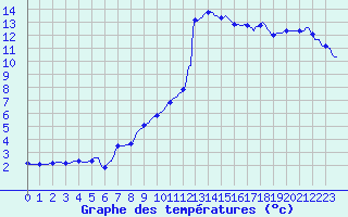 Courbe de tempratures pour Orschwiller (67)