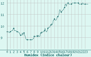 Courbe de l'humidex pour Castres-Nord (81)