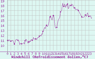 Courbe du refroidissement olien pour Beerse (Be)