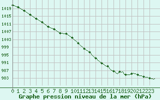 Courbe de la pression atmosphrique pour Guret (23)