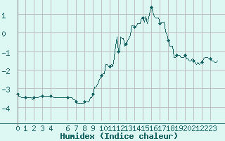Courbe de l'humidex pour Baraque Fraiture (Be)
