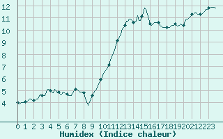 Courbe de l'humidex pour Perpignan Moulin  Vent (66)