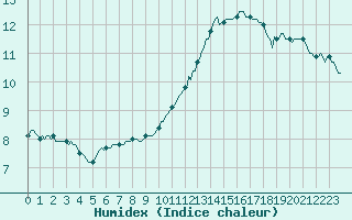 Courbe de l'humidex pour Carrion de Calatrava (Esp)