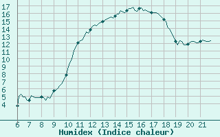 Courbe de l'humidex pour Doissat (24)