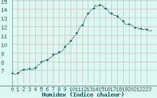 Courbe de l'humidex pour Brugge (Be)