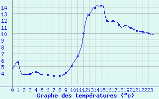 Courbe de tempratures pour Hazebrouck (59)