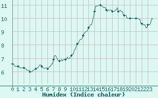 Courbe de l'humidex pour Violay (42)