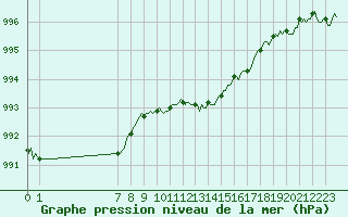 Courbe de la pression atmosphrique pour San Chierlo (It)