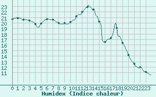 Courbe de l'humidex pour Lobbes (Be)