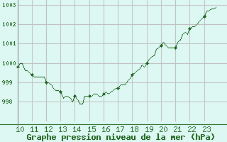 Courbe de la pression atmosphrique pour Selonnet (04)