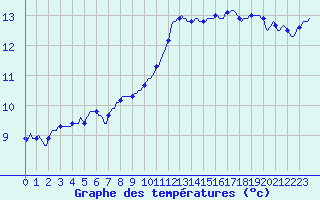 Courbe de tempratures pour Jussy (02)