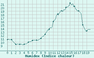 Courbe de l'humidex pour Laval-sur-Vologne (88)