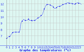 Courbe de tempratures pour Lamballe (22)
