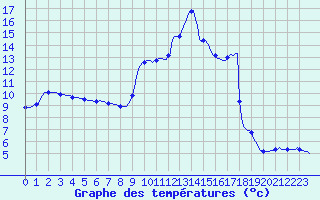 Courbe de tempratures pour Connerr (72)