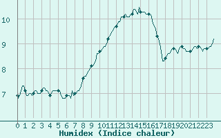 Courbe de l'humidex pour Engins (38)