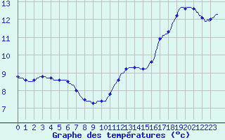 Courbe de tempratures pour Herhet (Be)