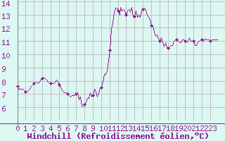 Courbe du refroidissement olien pour Saint-Jean-de-Vedas (34)