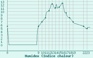 Courbe de l'humidex pour Saint-Haon (43)