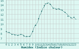 Courbe de l'humidex pour Breuillet (17)