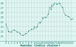 Courbe de l'humidex pour Castione (Sw)