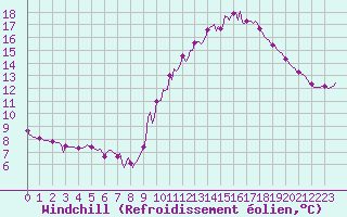 Courbe du refroidissement olien pour Kernascleden (56)