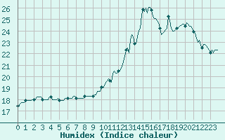 Courbe de l'humidex pour Besson - Chassignolles (03)