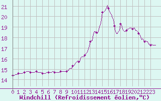 Courbe du refroidissement olien pour Besson - Chassignolles (03)