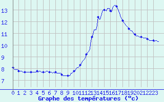 Courbe de tempratures pour Puimisson (34)