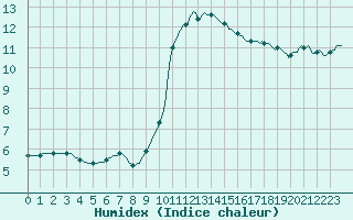 Courbe de l'humidex pour Recoubeau (26)