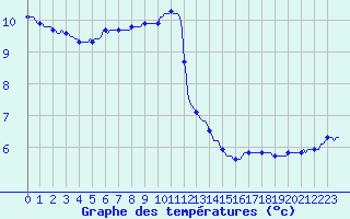 Courbe de tempratures pour Rmering-ls-Puttelange (57)