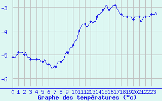 Courbe de tempratures pour Vars - Col de Jaffueil (05)