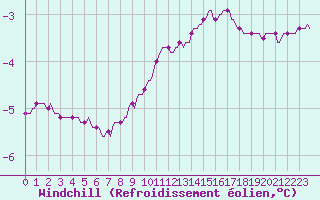 Courbe du refroidissement olien pour Vars - Col de Jaffueil (05)