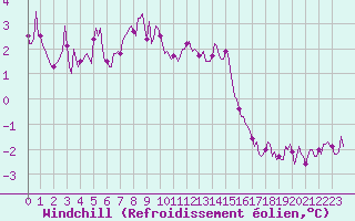 Courbe du refroidissement olien pour Cabestany (66)