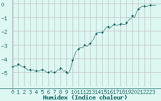 Courbe de l'humidex pour Baraque Fraiture (Be)