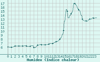 Courbe de l'humidex pour La Baeza (Esp)