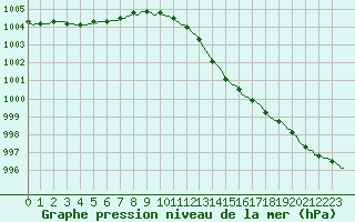 Courbe de la pression atmosphrique pour Senzeilles-Cerfontaine (Be)