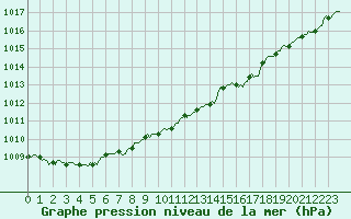 Courbe de la pression atmosphrique pour Lagny-sur-Marne (77)