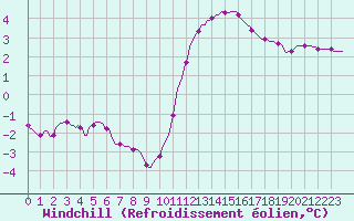 Courbe du refroidissement olien pour Vendme (41)