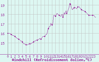 Courbe du refroidissement olien pour Clermont de l