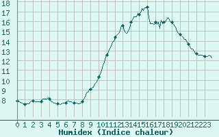Courbe de l'humidex pour Aytr-Plage (17)