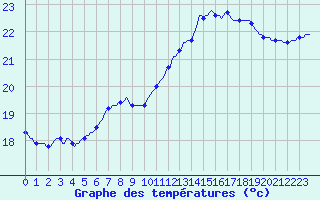 Courbe de tempratures pour Puissalicon (34)